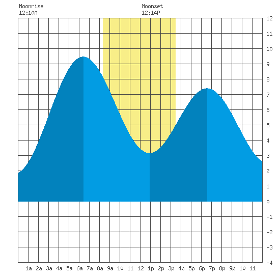 Craig tide chart for Monday, December 27, 2021