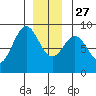 Craig tide chart for Monday, December 27, 2021