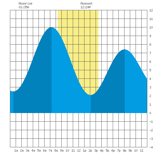 Craig tide chart for Tuesday, December 28, 2021