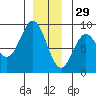 Craig tide chart for Wednesday, December 29, 2021
