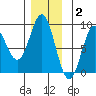 Craig tide chart for Thursday, December 2, 2021