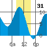 Craig tide chart for Friday, December 31, 2021