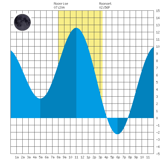 Craig tide chart for Friday, December 3, 2021