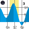 Craig tide chart for Friday, December 3, 2021