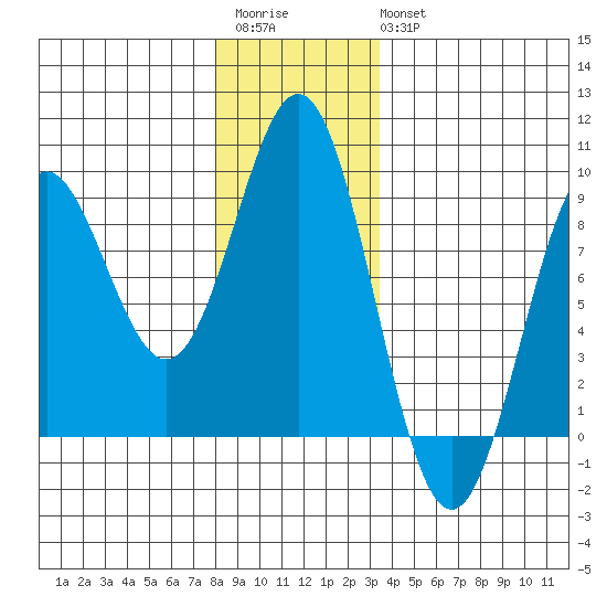 Craig tide chart for Saturday, December 4, 2021
