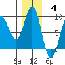 Craig tide chart for Saturday, December 4, 2021