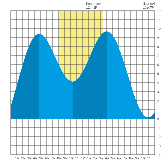 Craig tide chart for Thursday, December 9, 2021