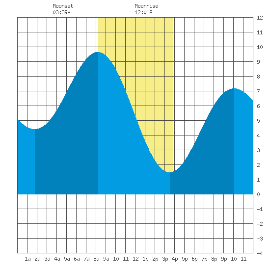 Craig tide chart for Wednesday, January 12, 2022