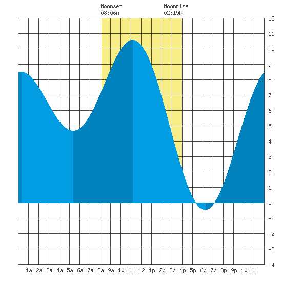 Craig tide chart for Sunday, January 16, 2022