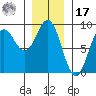 Craig tide chart for Monday, January 17, 2022