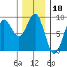 Craig tide chart for Tuesday, January 18, 2022