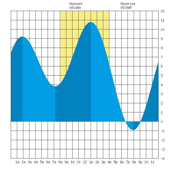 Craig tide chart for Wednesday, January 19, 2022