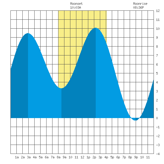 Craig tide chart for Friday, January 21, 2022