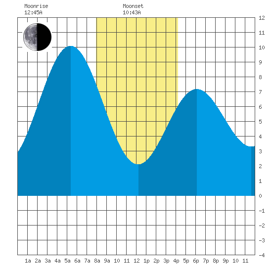 Craig tide chart for Tuesday, January 25, 2022