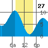 Craig tide chart for Thursday, January 27, 2022