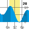 Craig tide chart for Friday, January 28, 2022