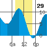 Craig tide chart for Saturday, January 29, 2022