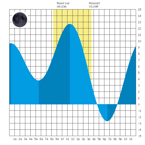 Craig tide chart for Sunday, January 2, 2022