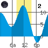Craig tide chart for Sunday, January 2, 2022