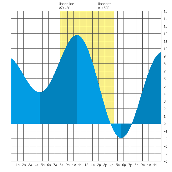 Craig tide chart for Sunday, January 30, 2022