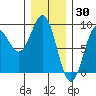 Craig tide chart for Sunday, January 30, 2022