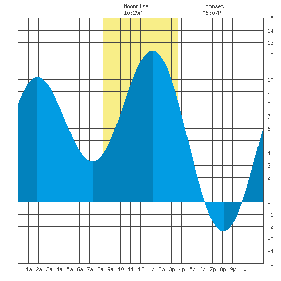 Craig tide chart for Tuesday, January 4, 2022