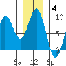 Craig tide chart for Tuesday, January 4, 2022
