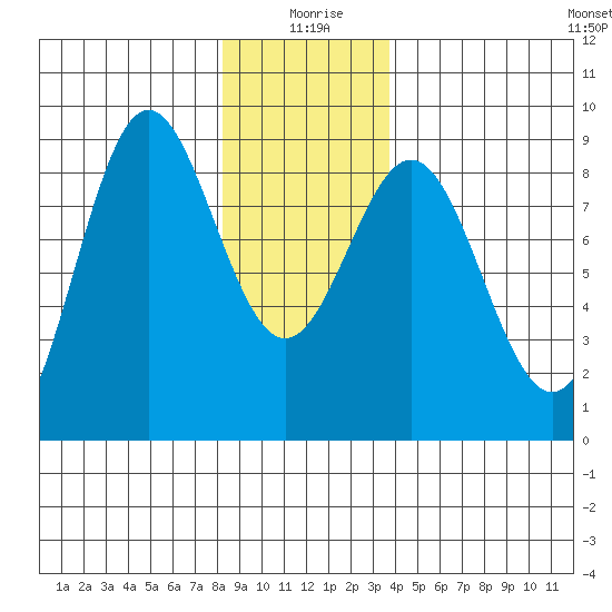 Craig tide chart for Saturday, January 8, 2022