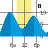 Craig tide chart for Saturday, January 8, 2022