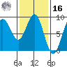 Craig tide chart for Wednesday, February 16, 2022