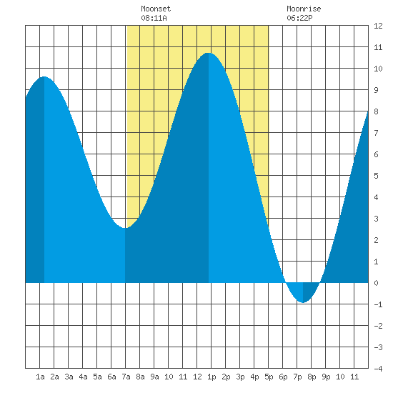 Craig tide chart for Thursday, February 17, 2022