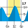Craig tide chart for Thursday, February 17, 2022