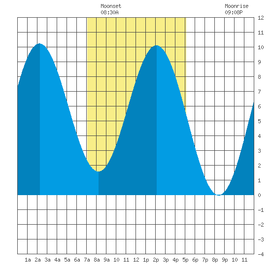 Craig tide chart for Saturday, February 19, 2022