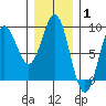 Craig tide chart for Tuesday, February 1, 2022