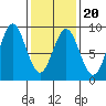 Craig tide chart for Sunday, February 20, 2022