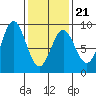 Craig tide chart for Monday, February 21, 2022