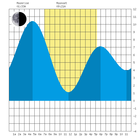 Craig tide chart for Wednesday, February 23, 2022