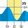 Craig tide chart for Friday, February 25, 2022