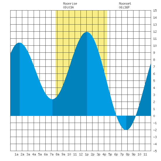 Craig tide chart for Wednesday, February 2, 2022