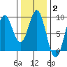 Craig tide chart for Wednesday, February 2, 2022