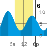 Craig tide chart for Sunday, February 6, 2022