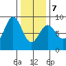 Craig tide chart for Monday, February 7, 2022