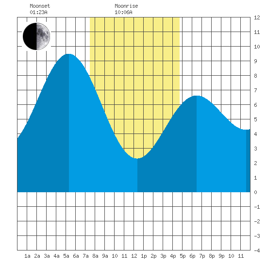 Craig tide chart for Tuesday, February 8, 2022