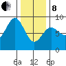 Craig tide chart for Tuesday, February 8, 2022