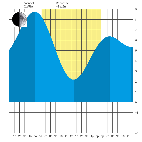 Craig tide chart for Thursday, March 10, 2022