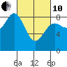Craig tide chart for Thursday, March 10, 2022