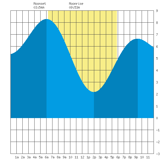 Craig tide chart for Friday, March 11, 2022