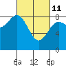 Craig tide chart for Friday, March 11, 2022