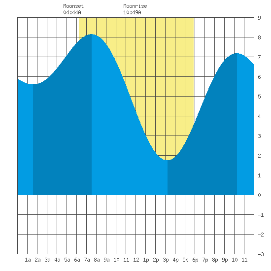 Craig tide chart for Saturday, March 12, 2022