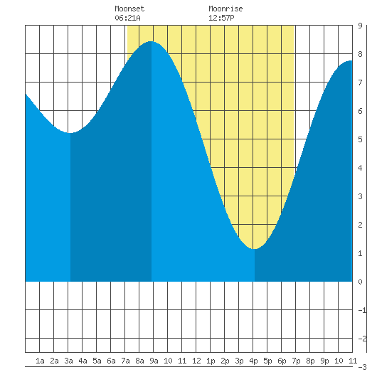 Craig tide chart for Sunday, March 13, 2022